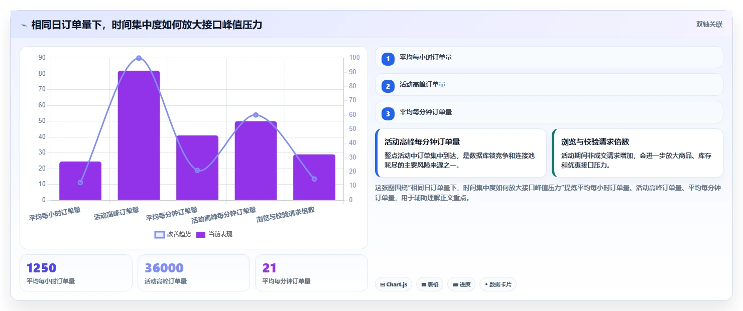电商系统开发：运营负责人评估框架：接口开发是否真正带来保障高峰性能