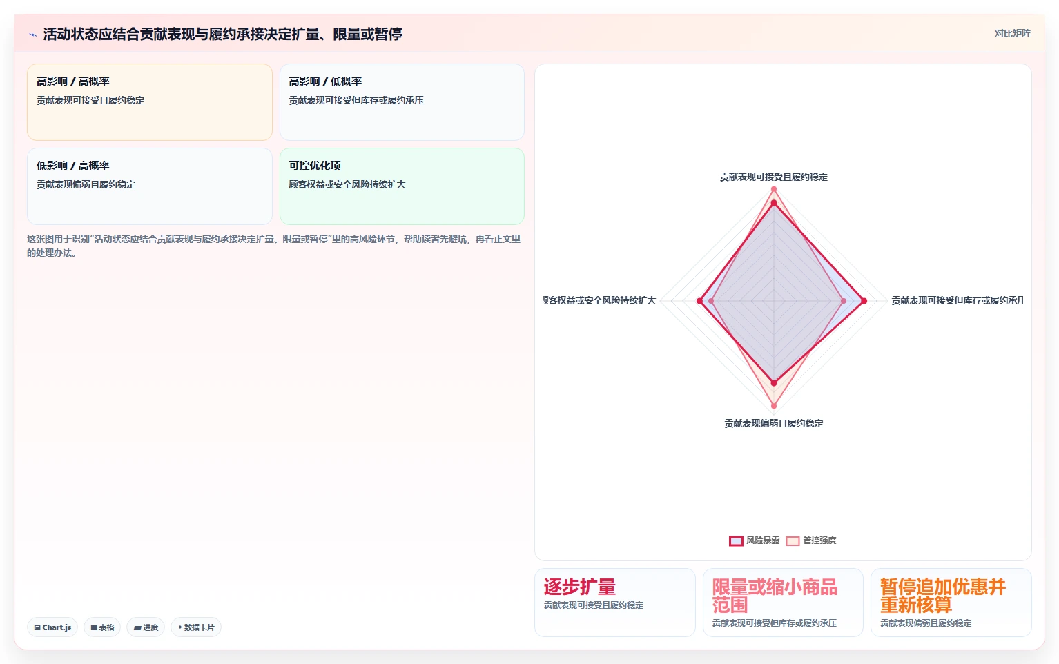 店铺运营包括哪些方面进阶课:围绕活动运营完善风险排查