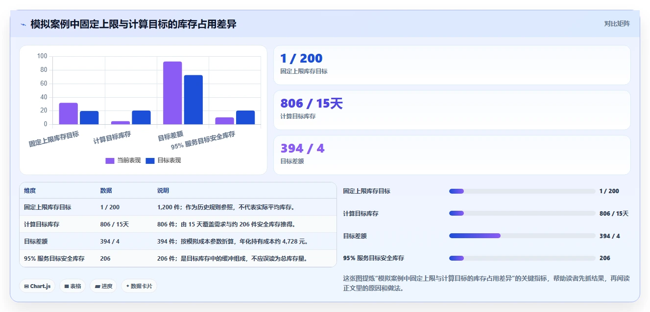 仓库安全库存管理进阶课:围绕库存上限完善进阶玩法