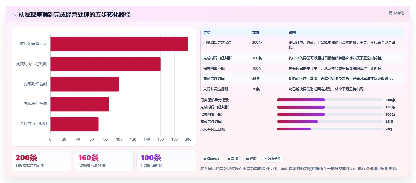 电商管理进阶课：围绕财务对账完善中小商家