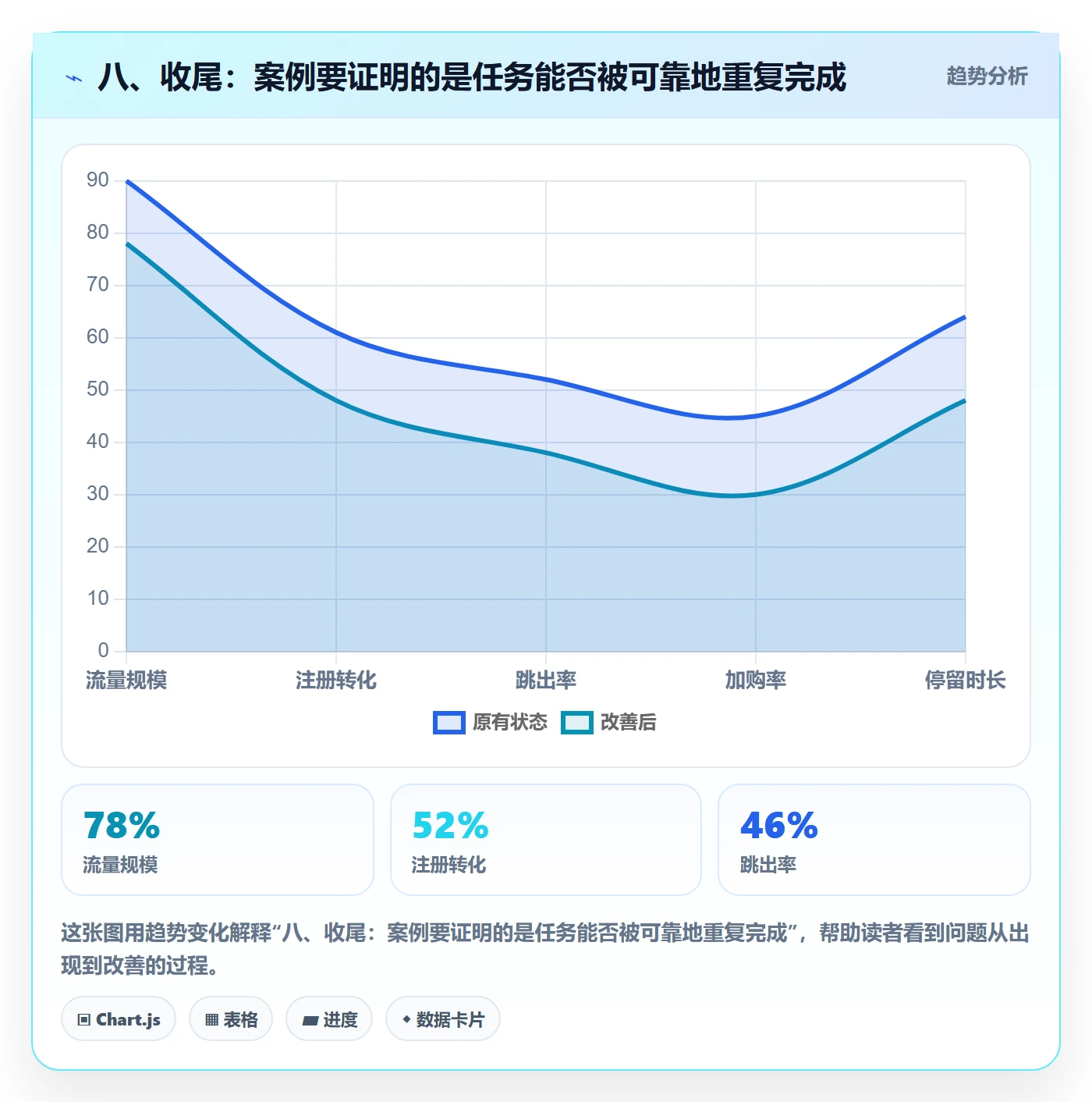 八、收尾：案例要证明的是任务能否被可靠地重复完成