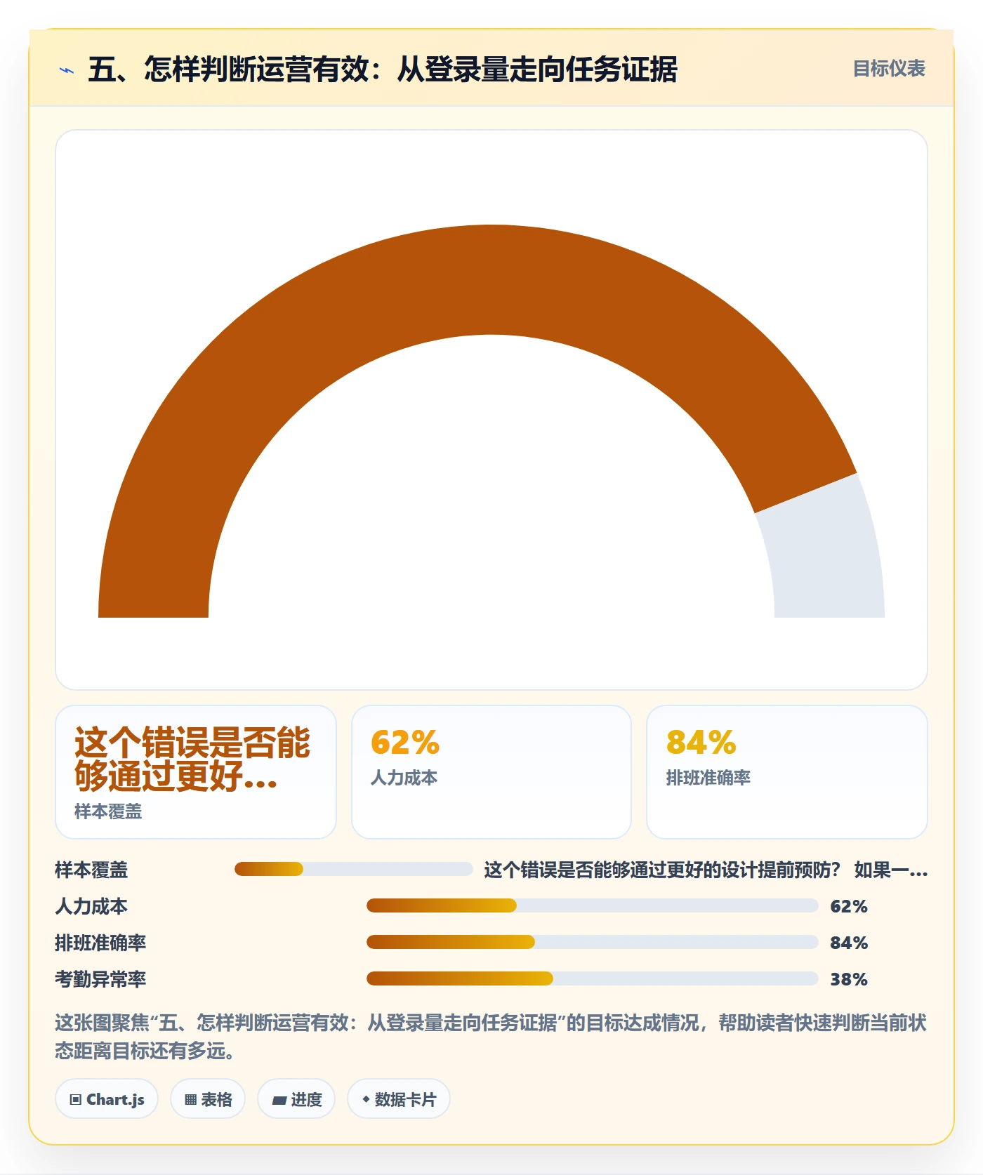 五、怎样判断运营有效：从登录量走向任务证据
