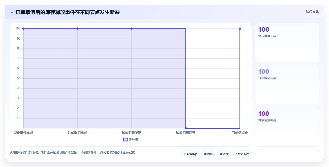 数据库存：项目经理精细化指南：从库存锁定发现历史难追溯根因