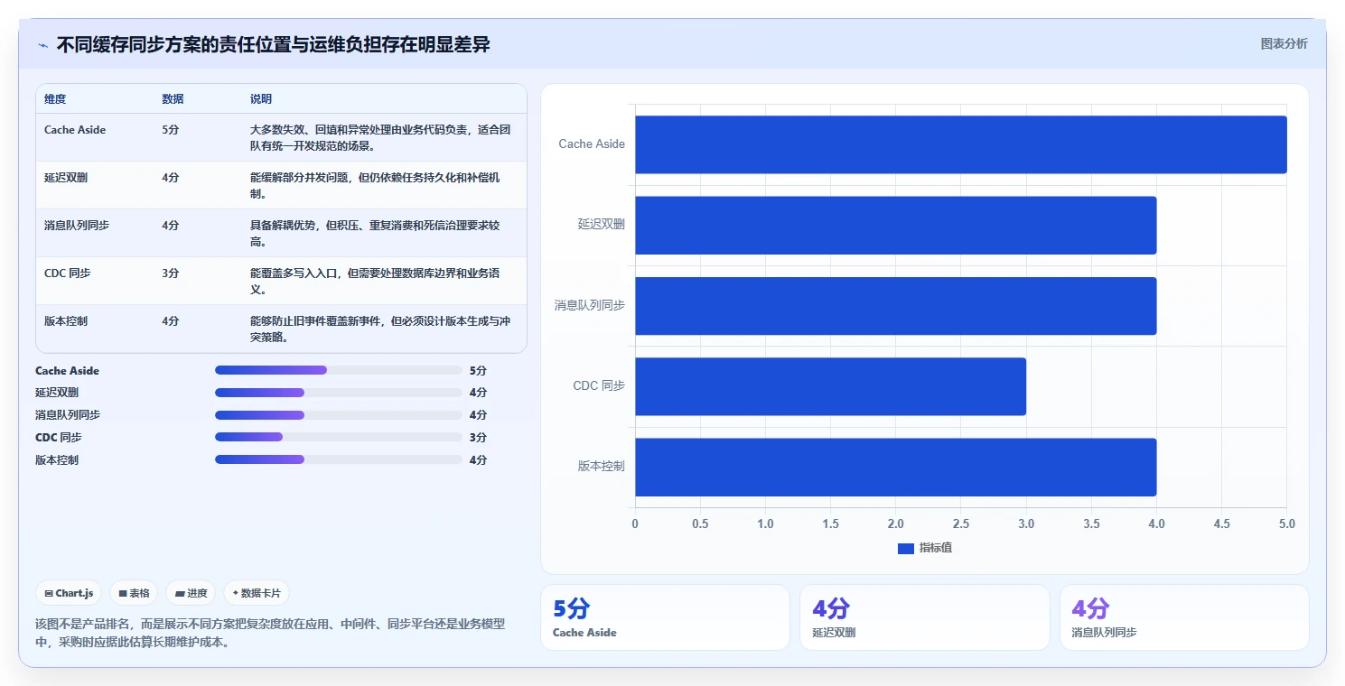 数据库存：产品技术团队采购前必读：评估缓存同步时如何避开账实不一致