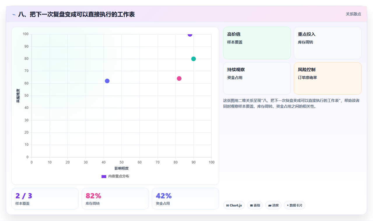 八、把下一次复盘变成可以直接执行的工作表