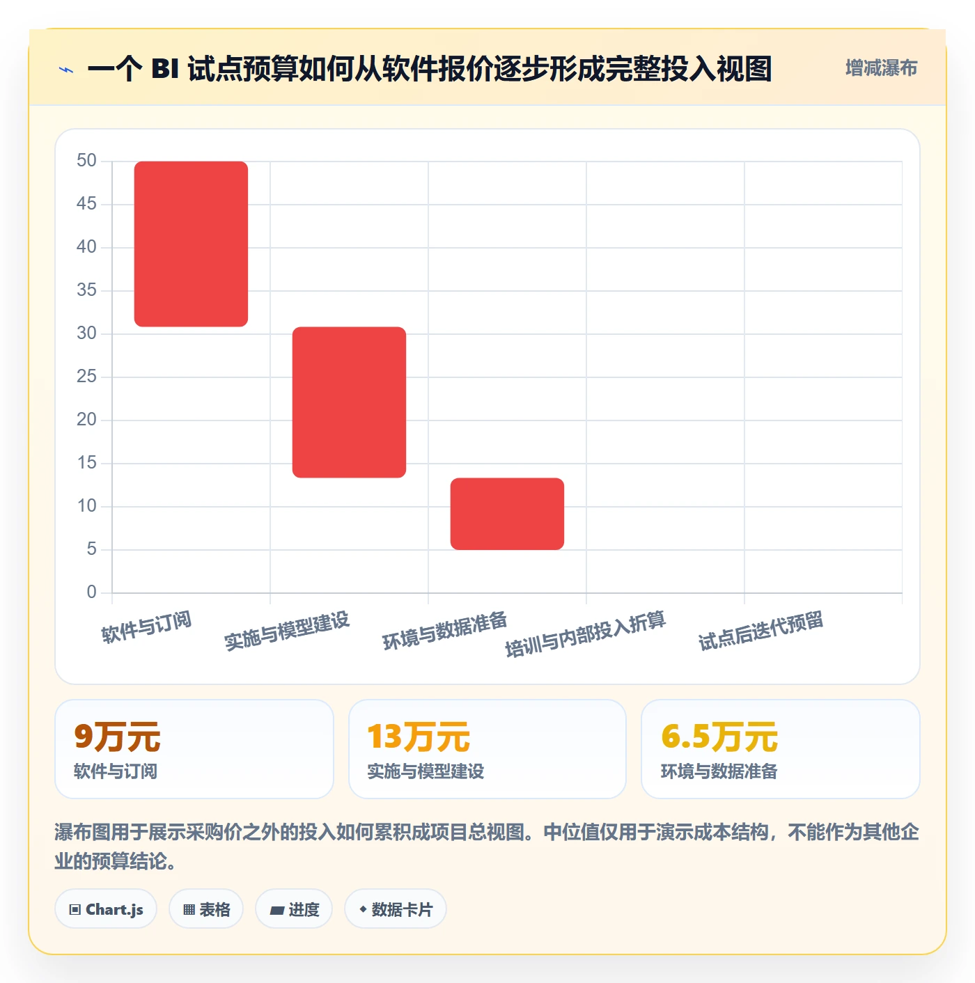 bi 平台实施路径：选型成本如何完成流程设计