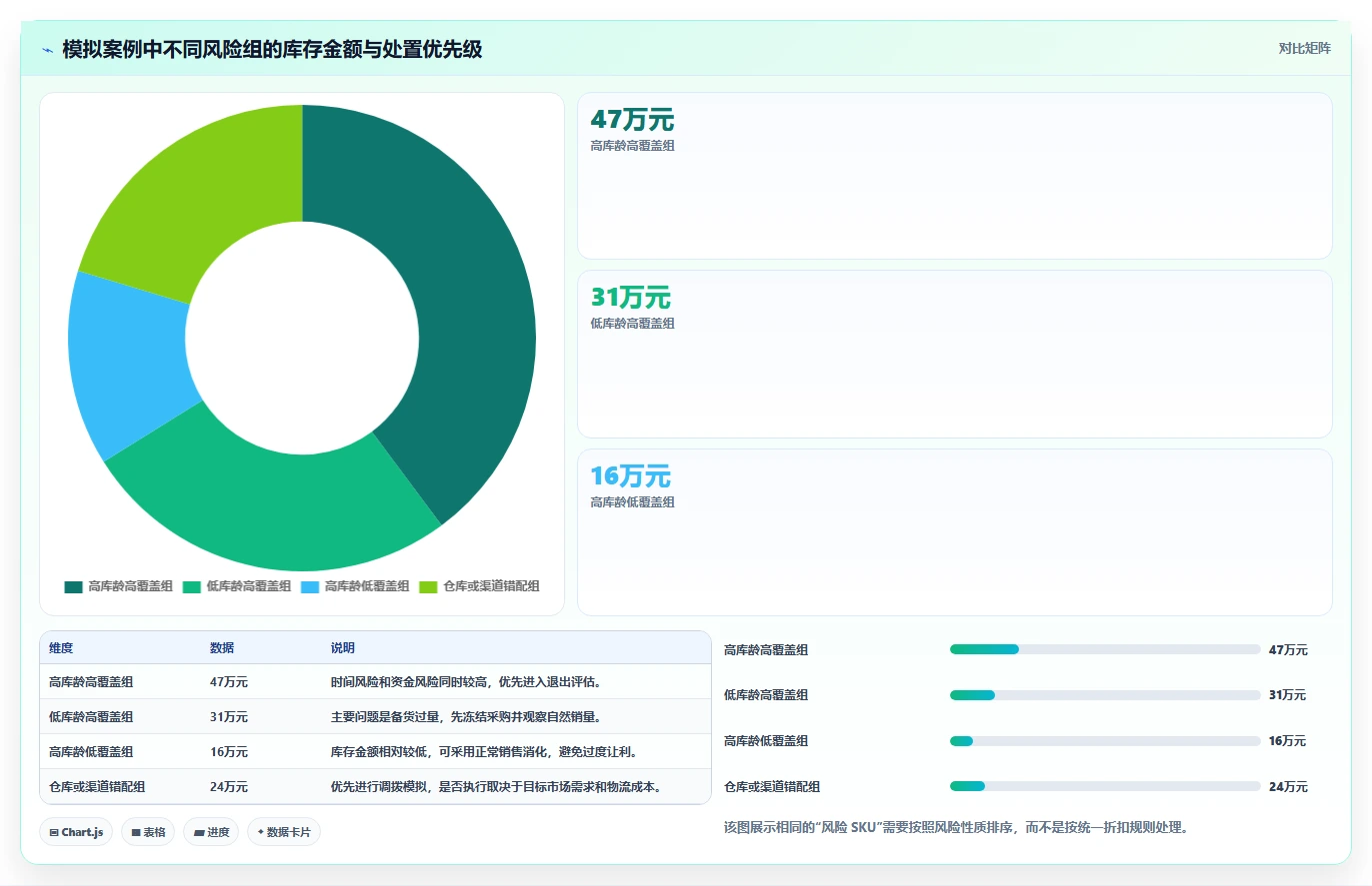 电商库存运营框架：把滞销处理纳入核心功能