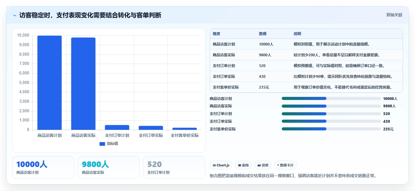 电商数据运营进阶课：围绕指标拆解完善标准化管理