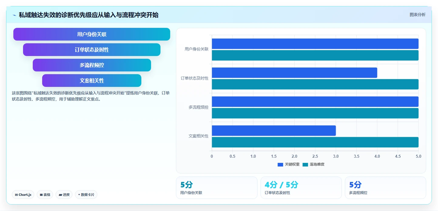 电商crm系统实用方法：围绕私域触达建立流程设计