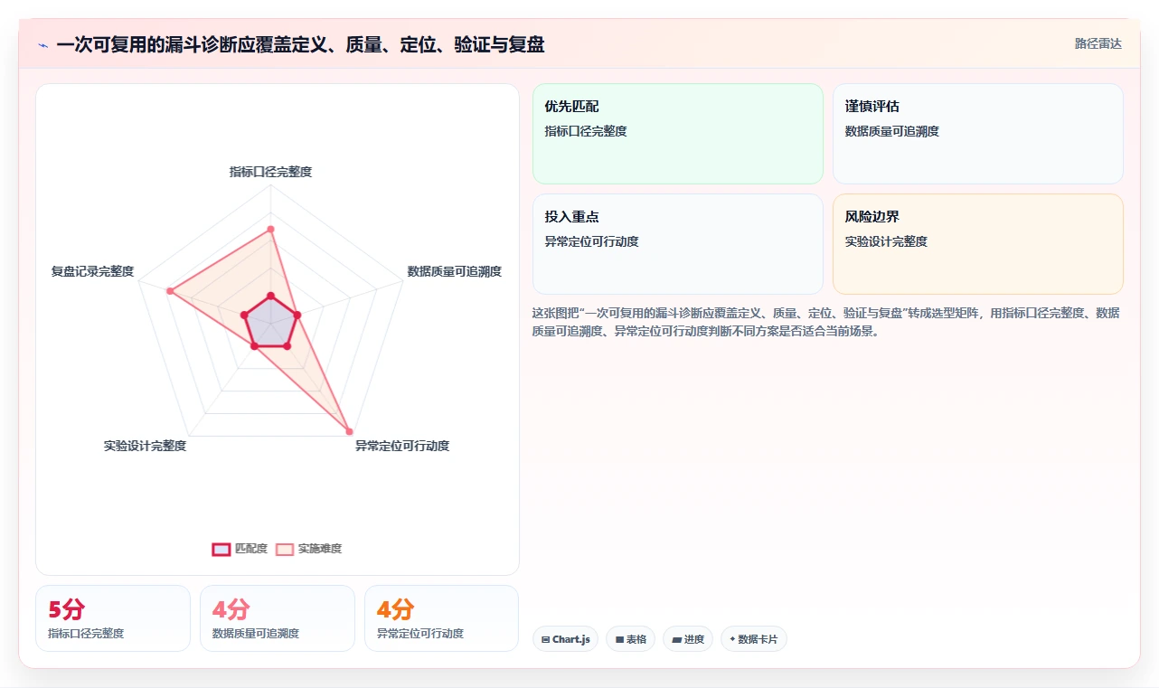 运营数据优化清单：转化漏斗与进阶玩法的关键动作