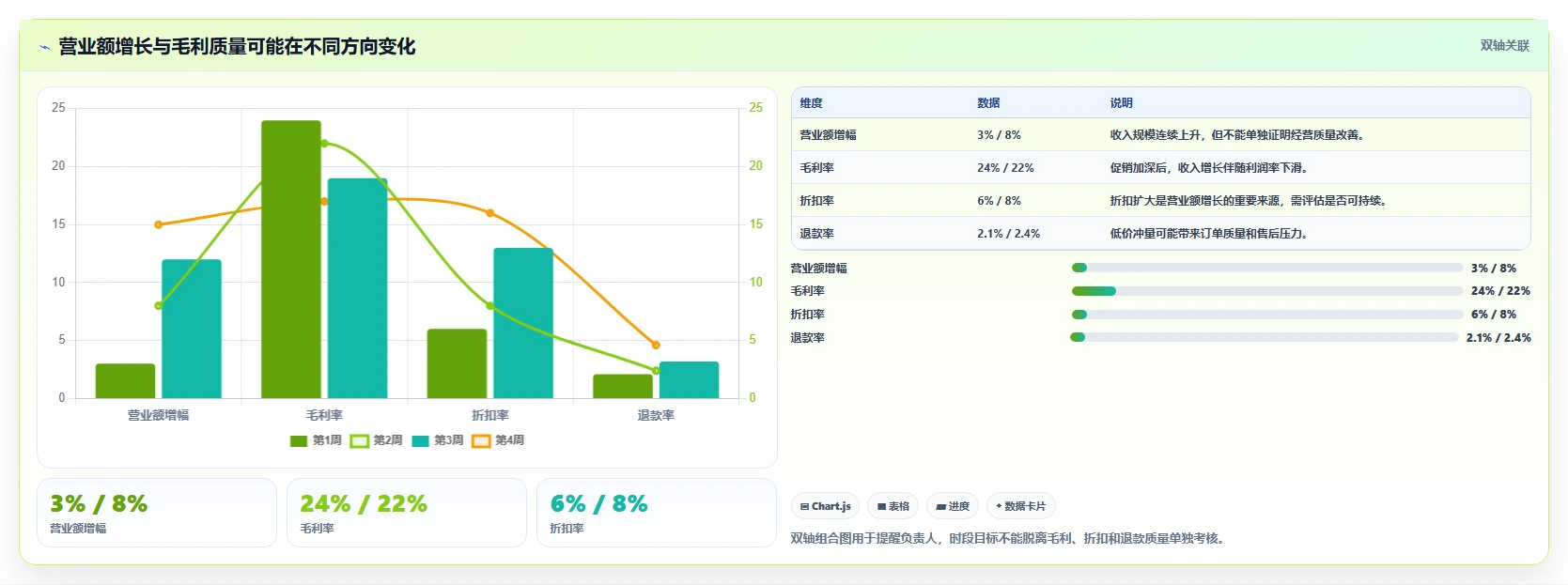 营业额分析：业务负责人评估框架：时段分布是否真正带来跟踪目标差距