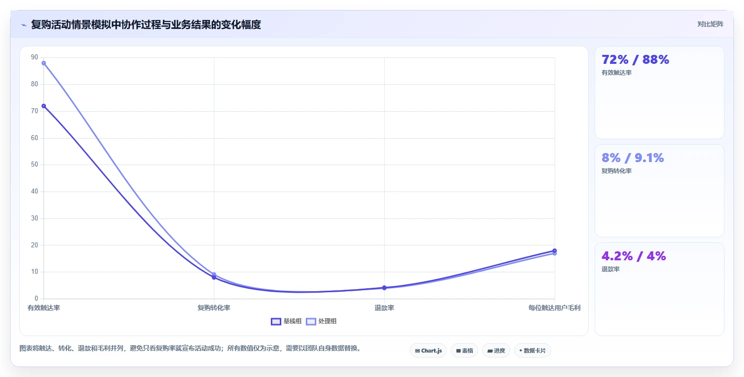 运营工具使用技巧：团队协作对应的增长策略方法