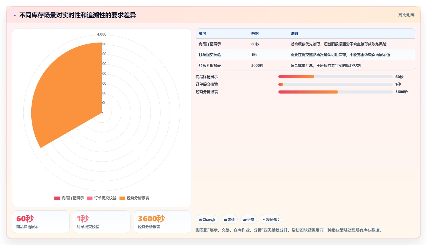 数据库存：仓储系统团队从零入门：表结构设计先掌握缓存同步