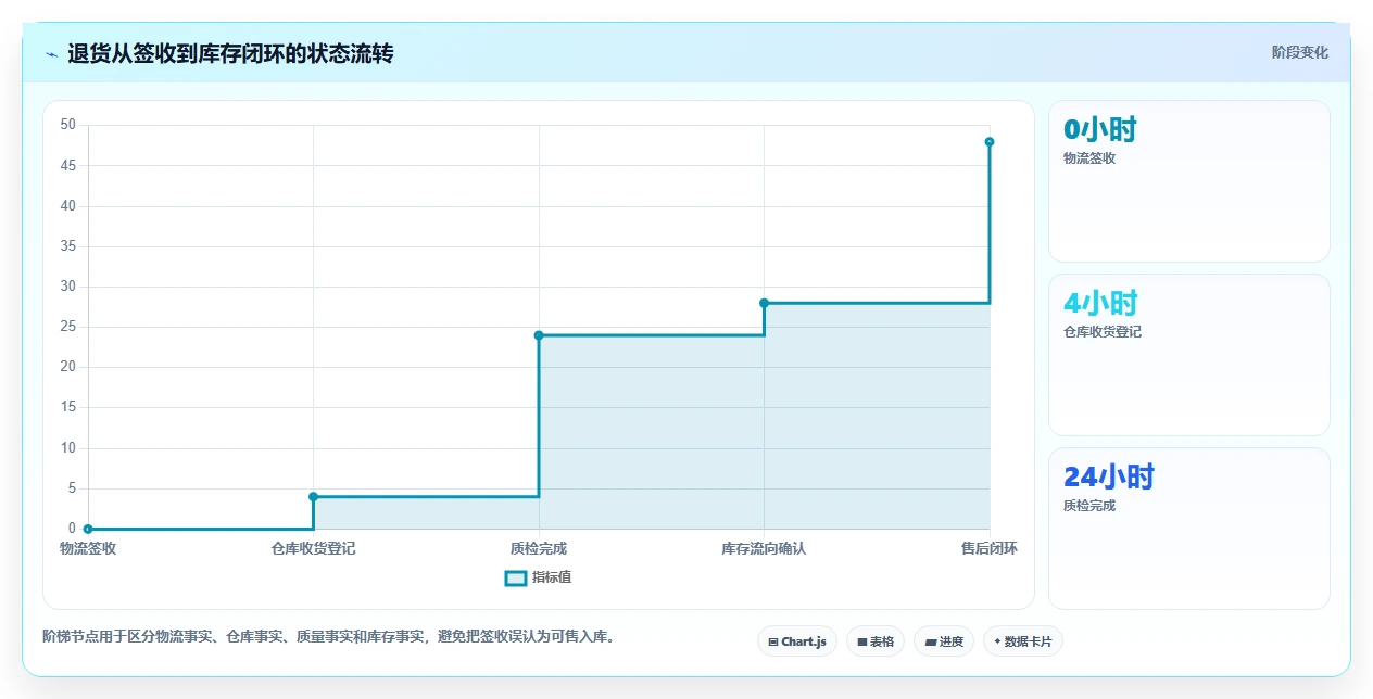 电商进销存：仓库主管新手问答：库存同步做不好会出现哪些退货难追