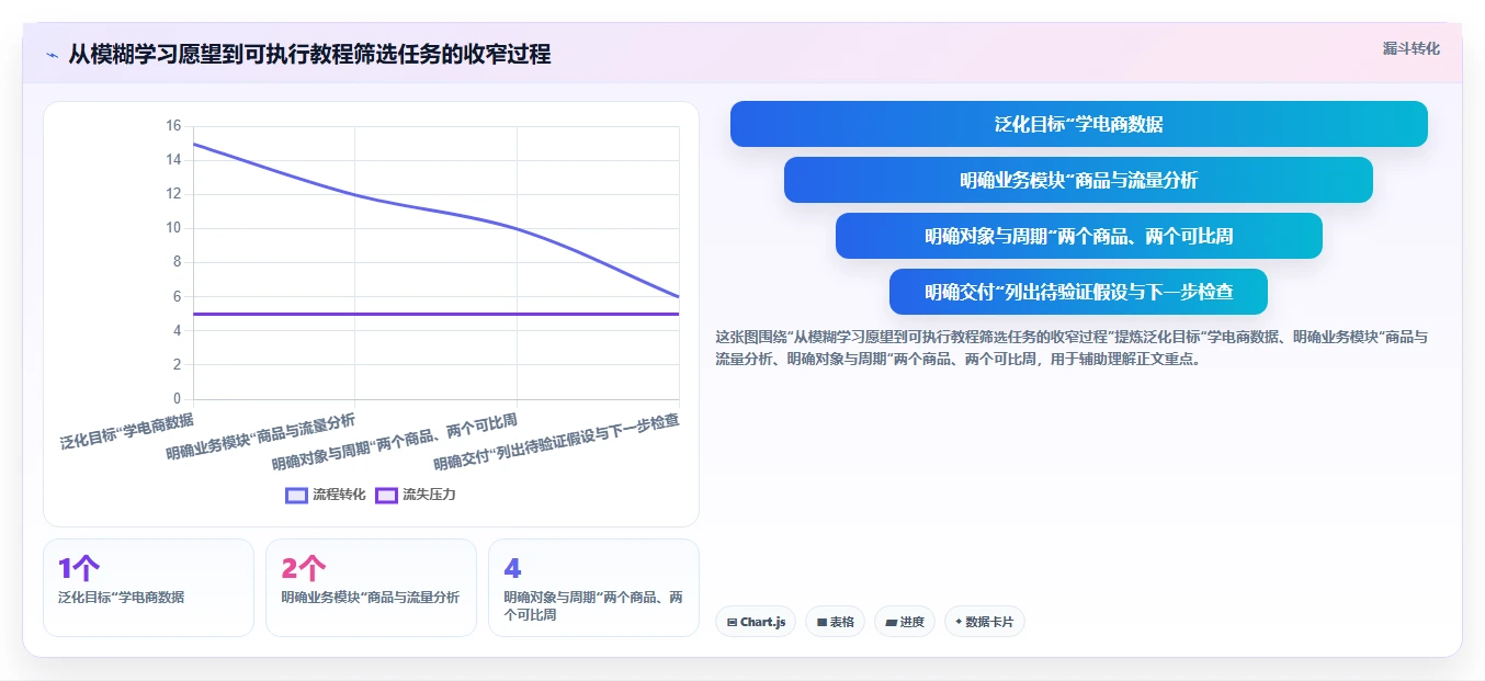 电商数据运营怎么选？指标拆解相关的实操教程判断标准