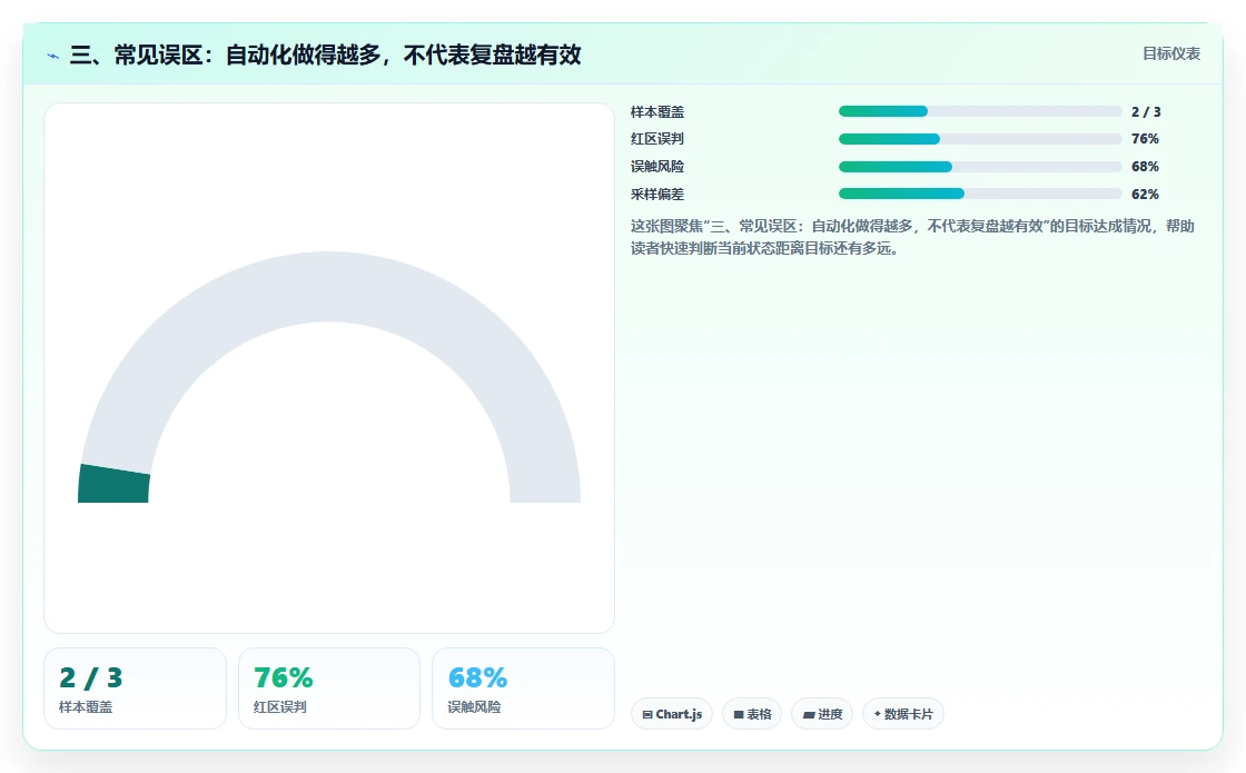 三、常见误区：自动化做得越多，不代表复盘越有效