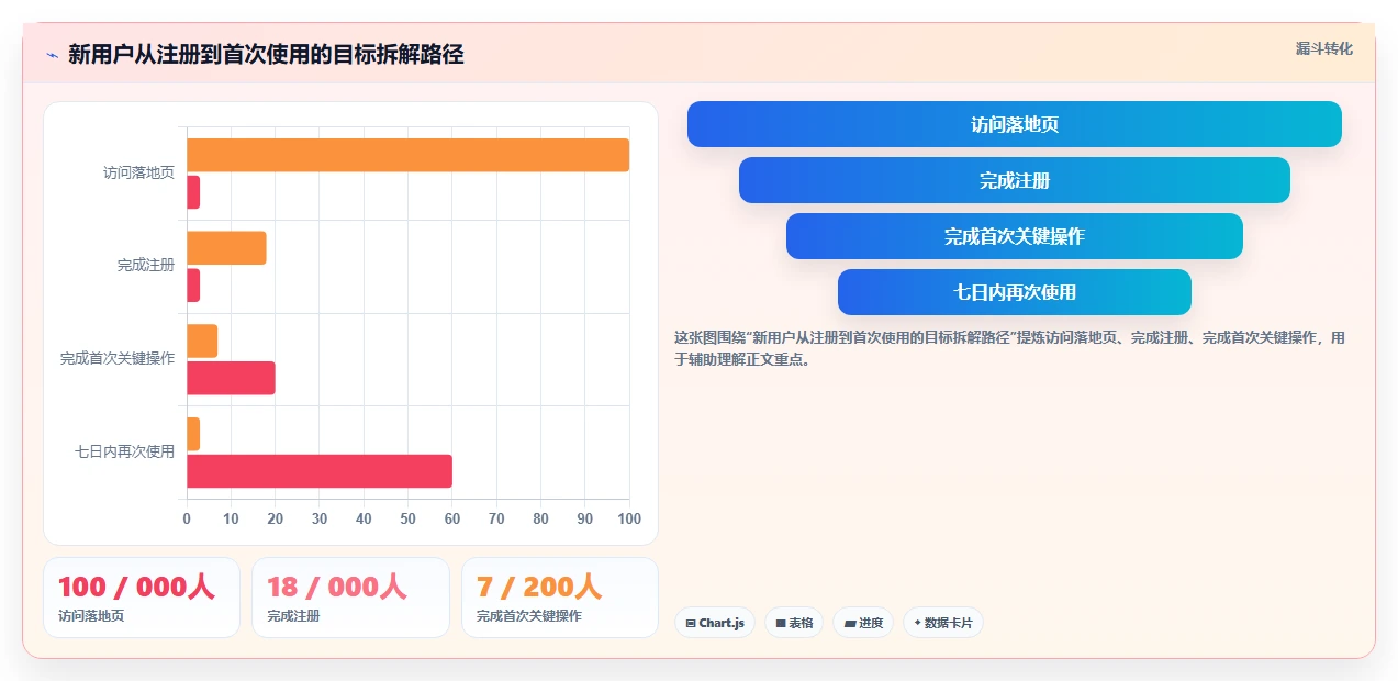 运营管理平台怎么用？目标拆解场景下的常见误区拆解