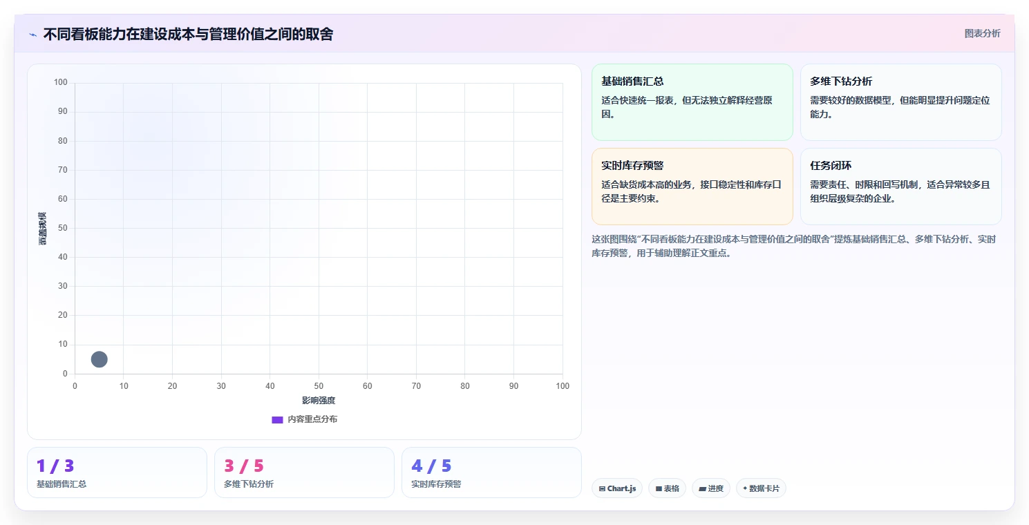 运营管理平台能力清单：多店经营需要覆盖哪些数据看板事项