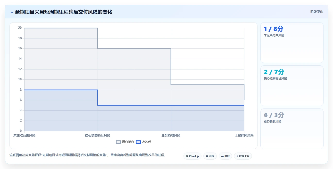 电商系统开发：技术负责人问题诊断：项目预算卡在交付延期怎么办