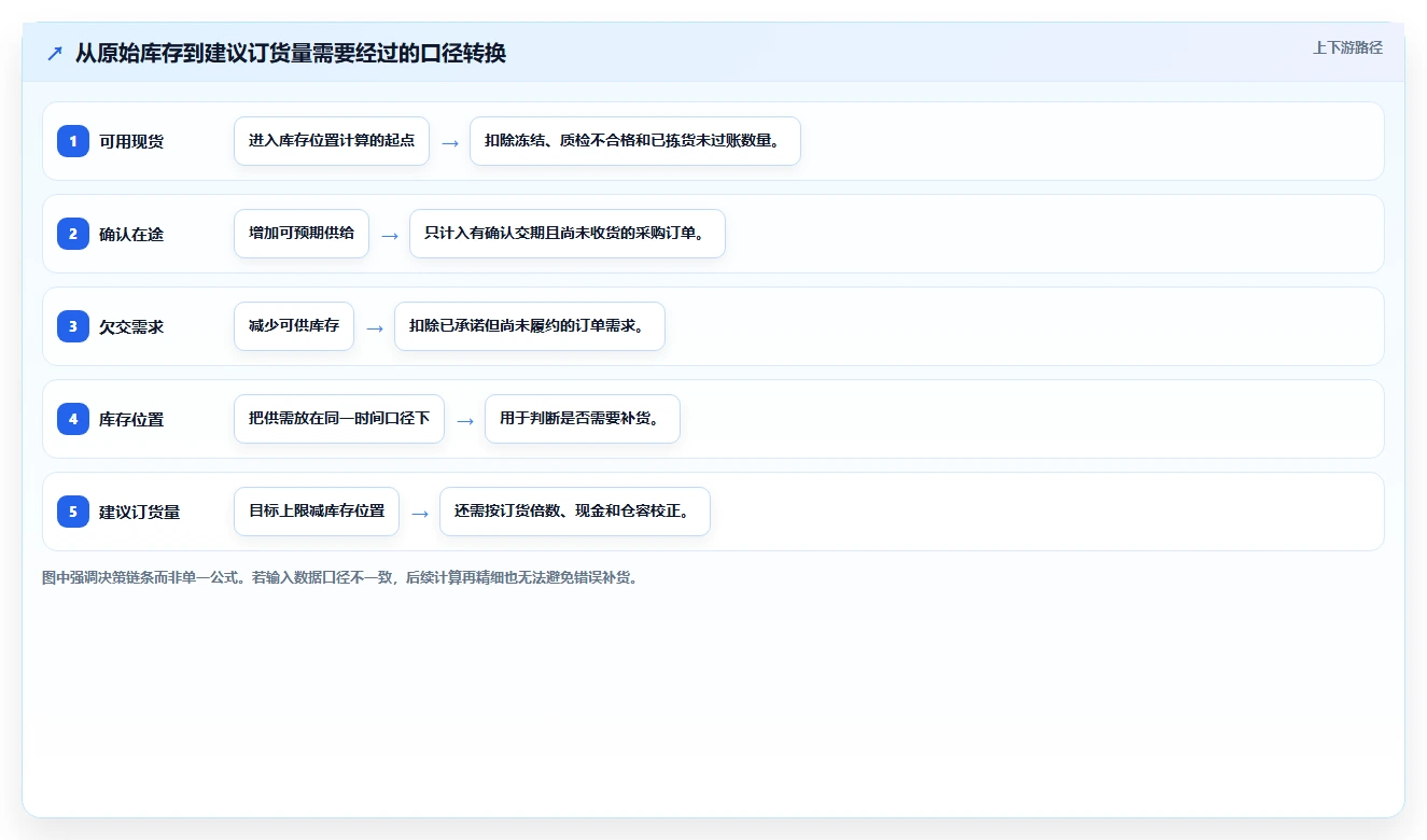 仓库安全库存管理增长策略：库存上限从哪里开始