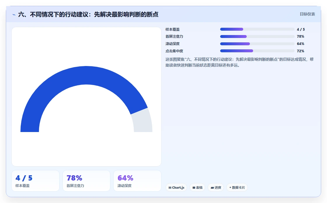 六、不同情况下的行动建议：先解决最影响判断的断点