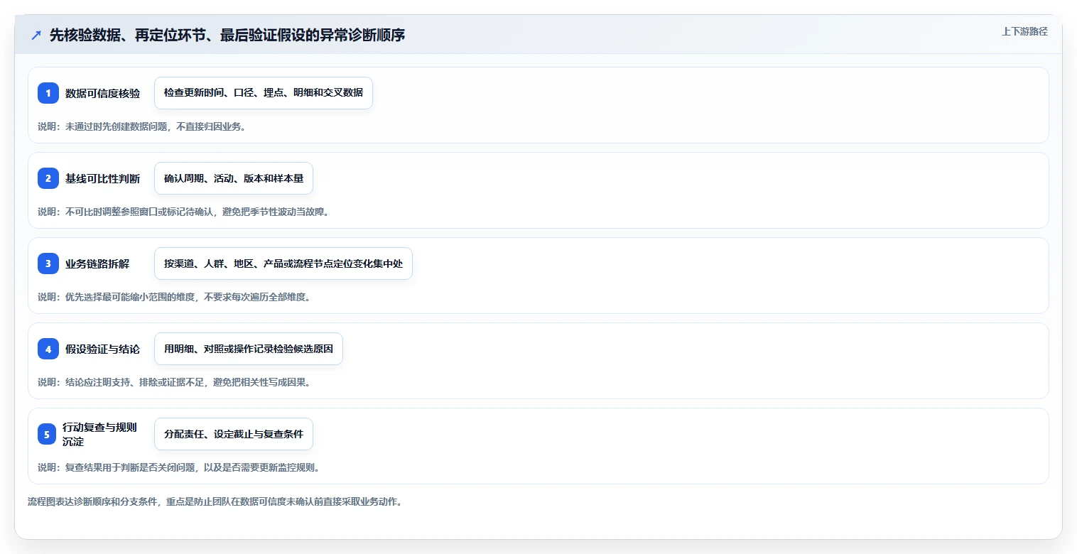 运营数据管理模板：围绕异常诊断开展效率提升