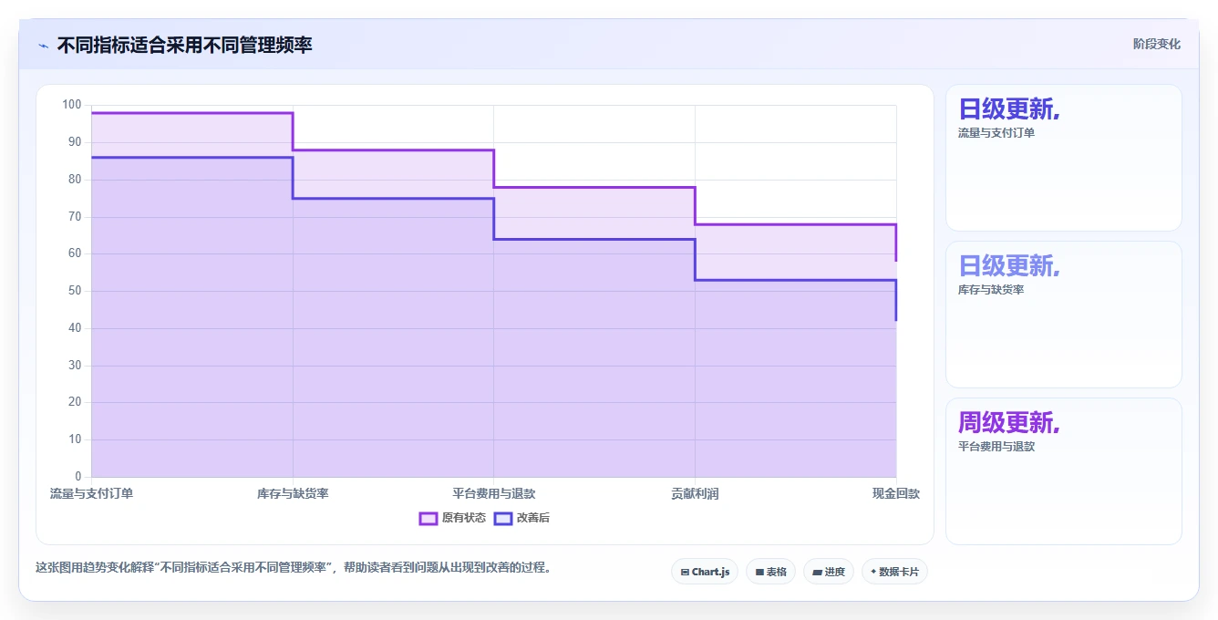 电商管理方案设计：多平台经营场景的指标体系怎么做