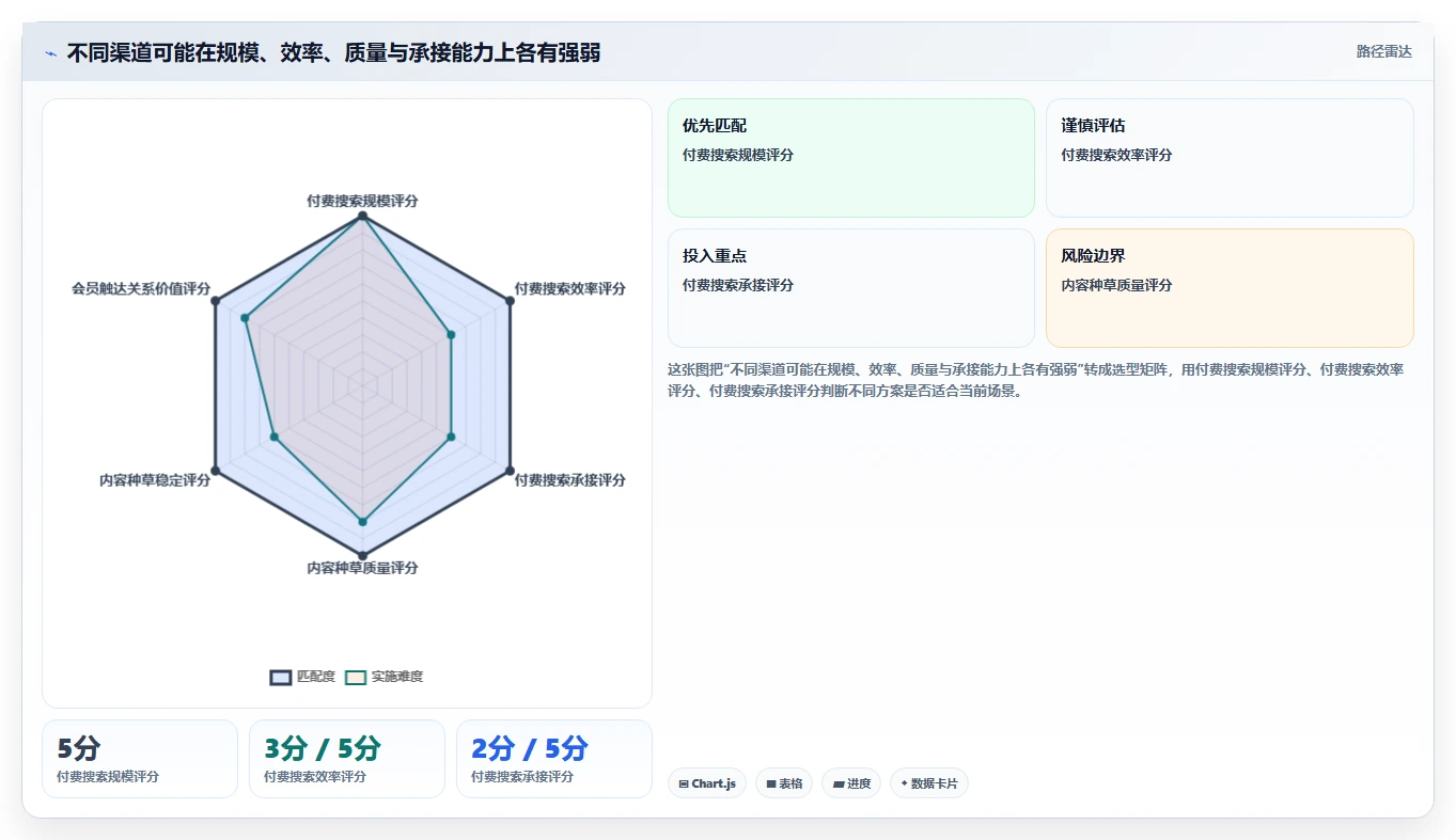 运营数据进阶课：围绕渠道对比完善旺季准备