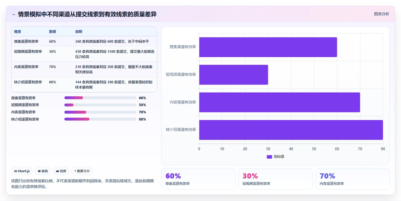 运营数据避坑指南：渠道对比环节的落地案例要注意什么