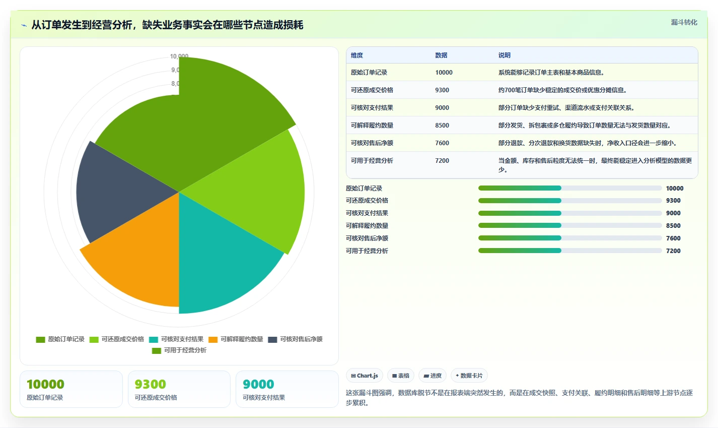 电商系统开发：技术负责人自查表：数据库设计最容易出现的业务与技术脱节