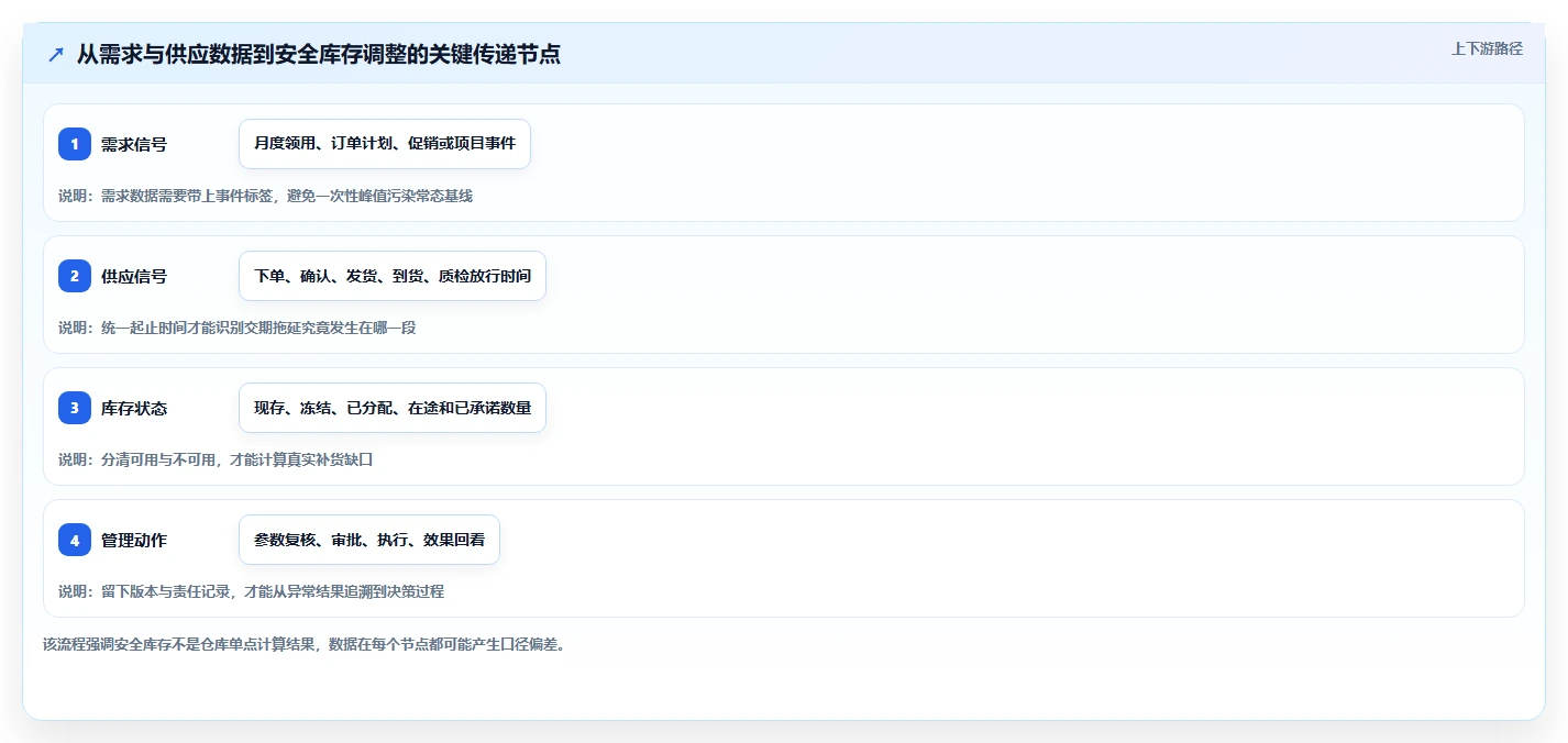 仓库安全库存管理检查方法：通过动态调整评估日常管理质量