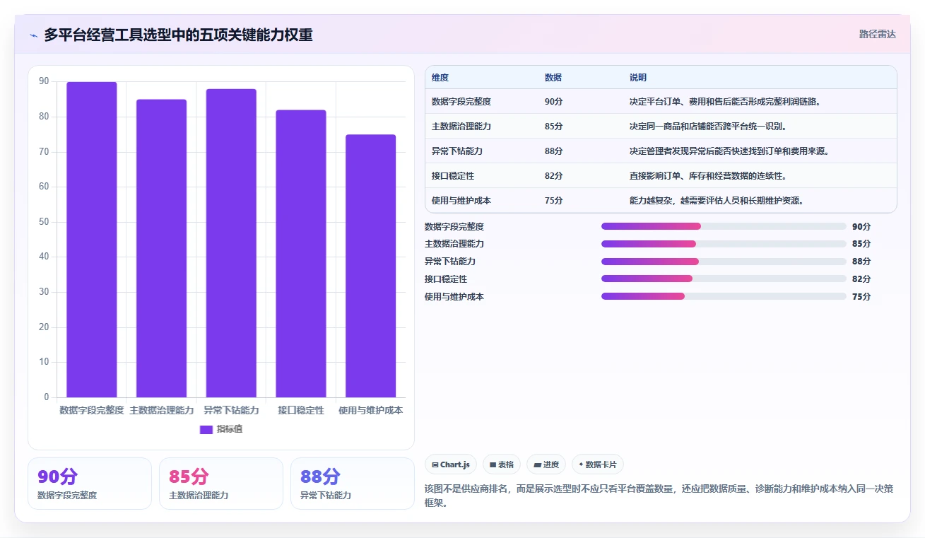 电商管理怎么优化？先从多平台经营的选型方法入手