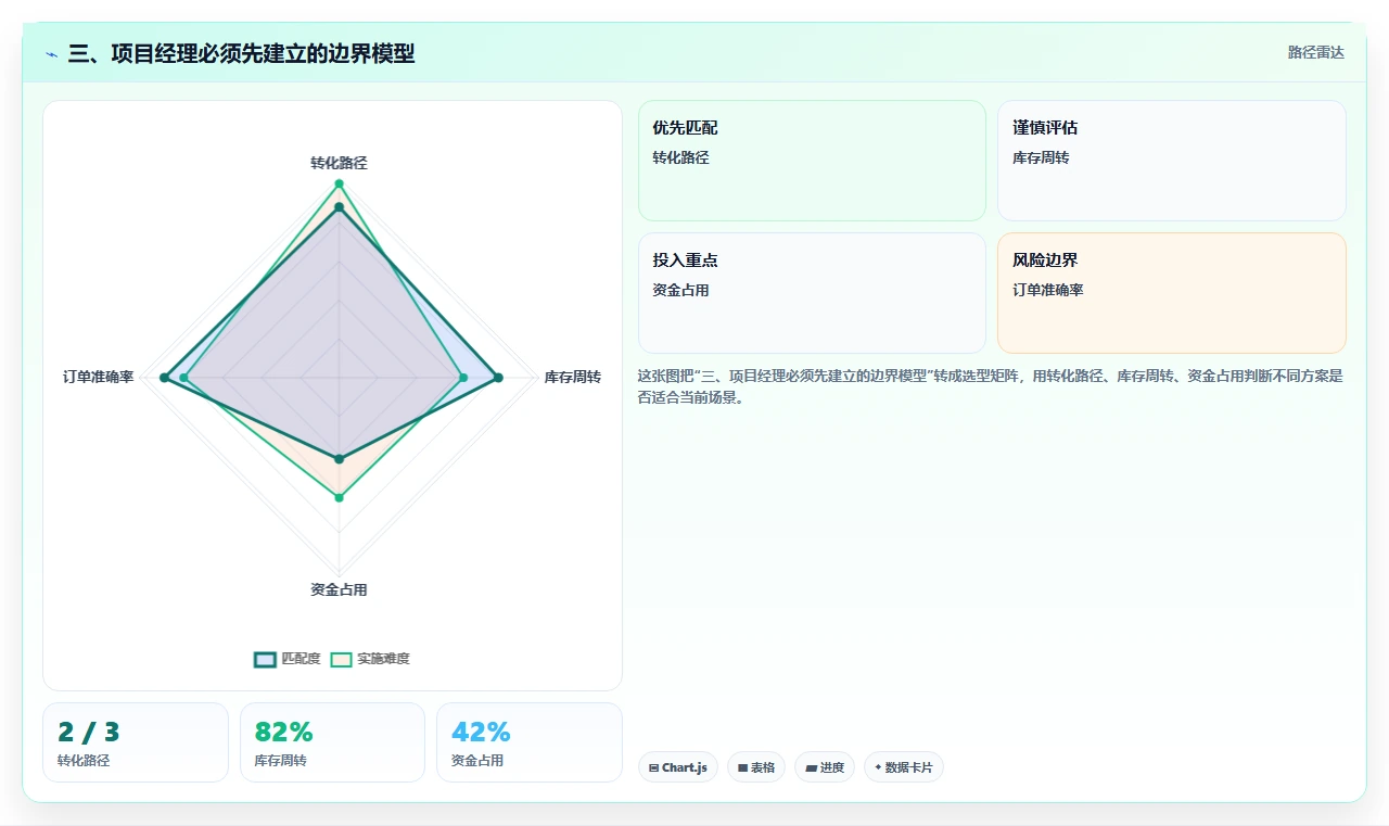 三、项目经理必须先建立的边界模型