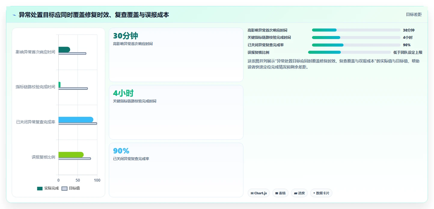 运营数据落地清单：异常诊断相关的常见误区事项