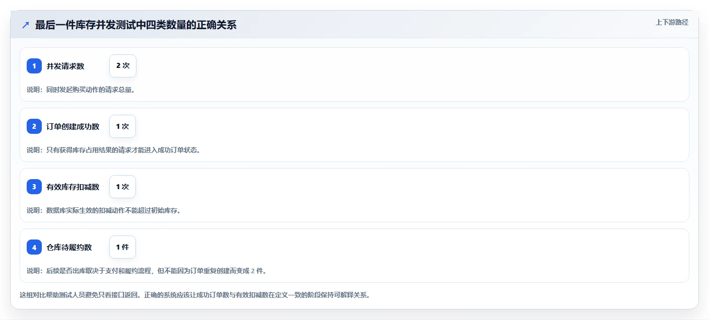 数据库存：产品技术团队常见问题汇总：并发扣减与账实不一致一次讲清
