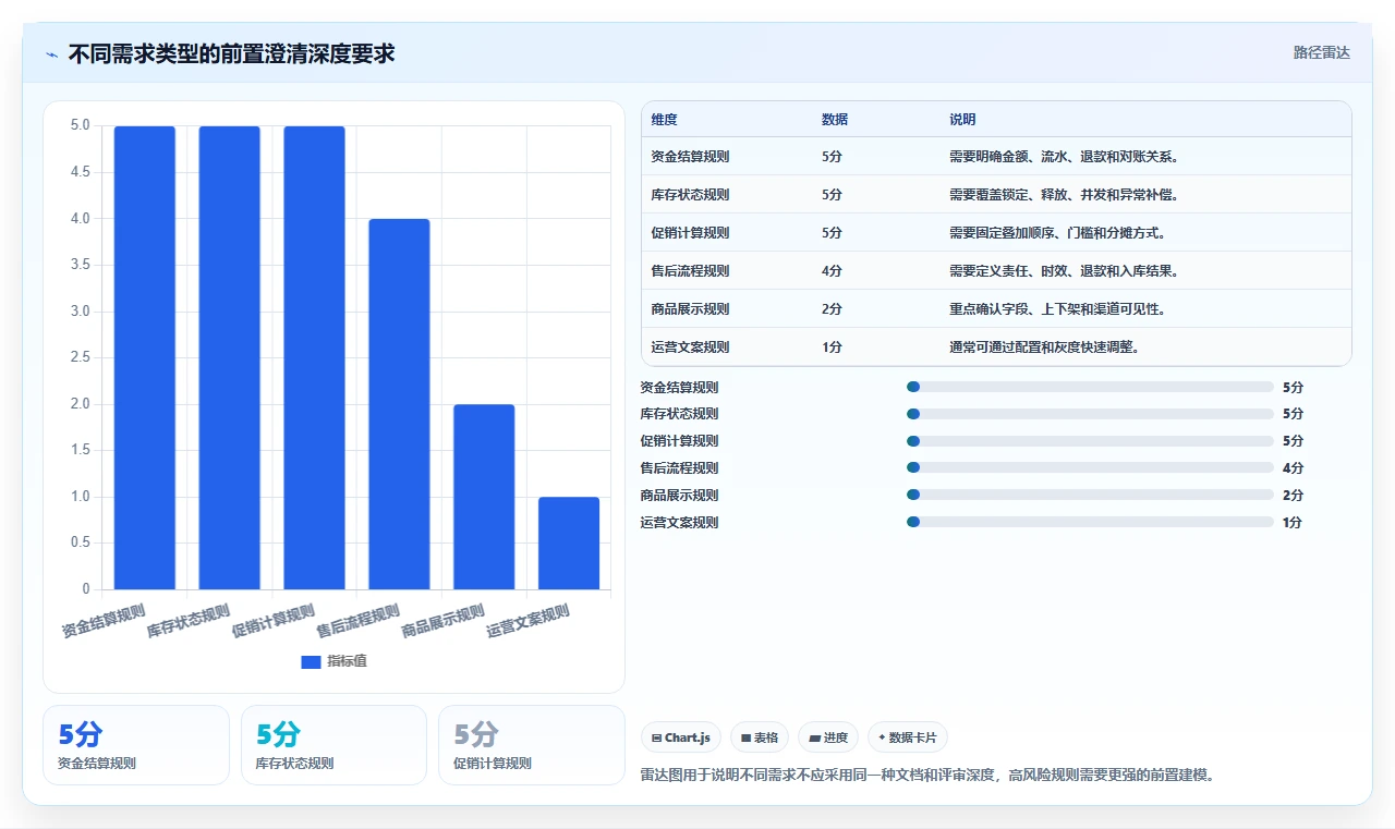 电商系统开发：产品经理精细化指南：从测试验收发现需求反复根因
