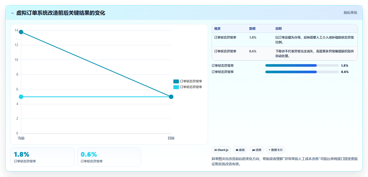电商系统开发：项目经理进阶版路线：系统改造从准备、执行到复盘