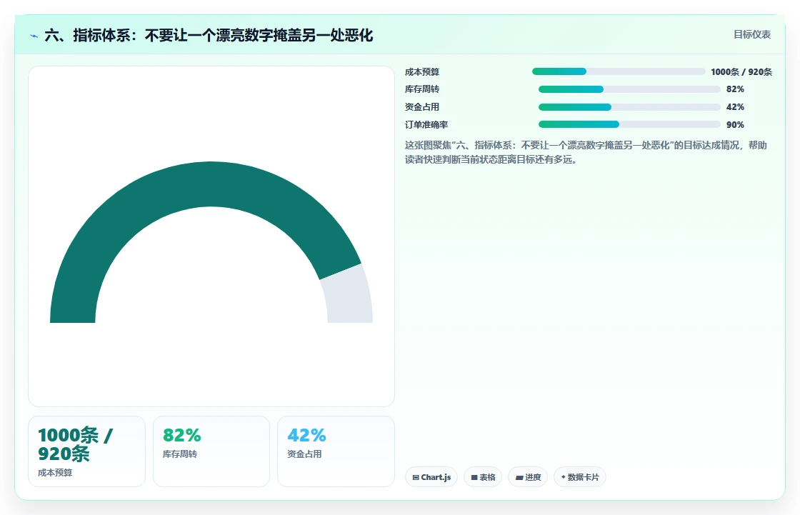 六、指标体系：不要让一个漂亮数字掩盖另一处恶化