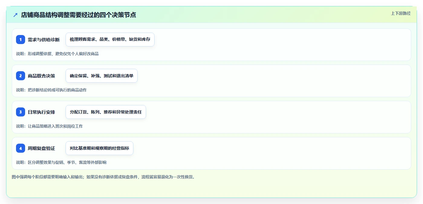 如何运营好一个店铺改造重点：从商品结构推进日常管理