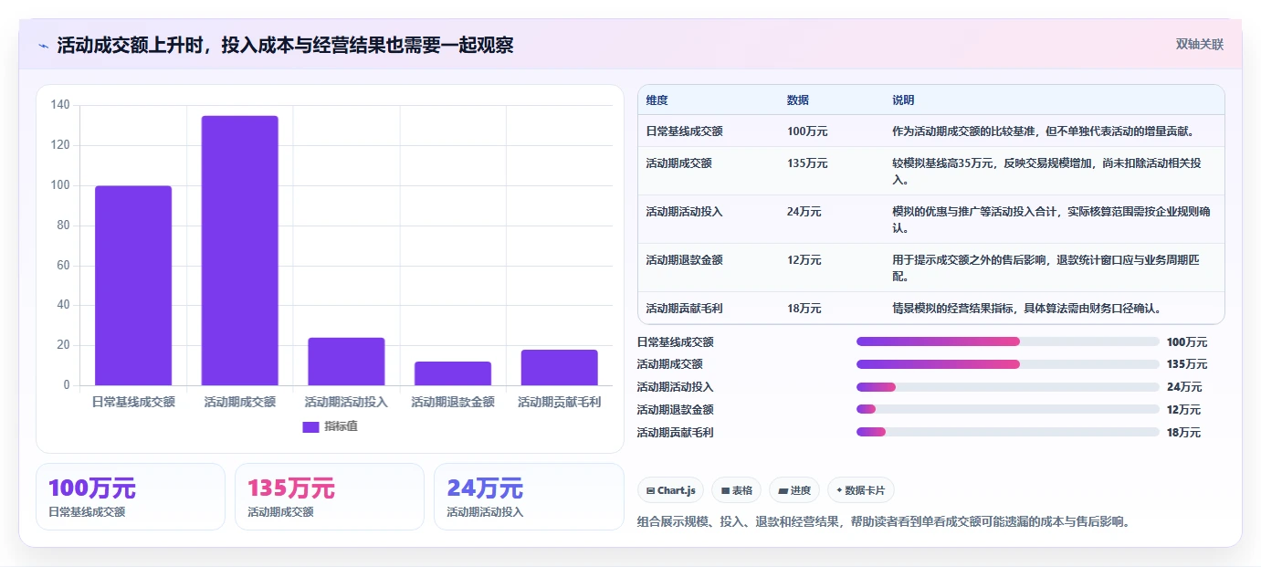 电商数据运营管理模板：围绕活动评估开展标准化管理