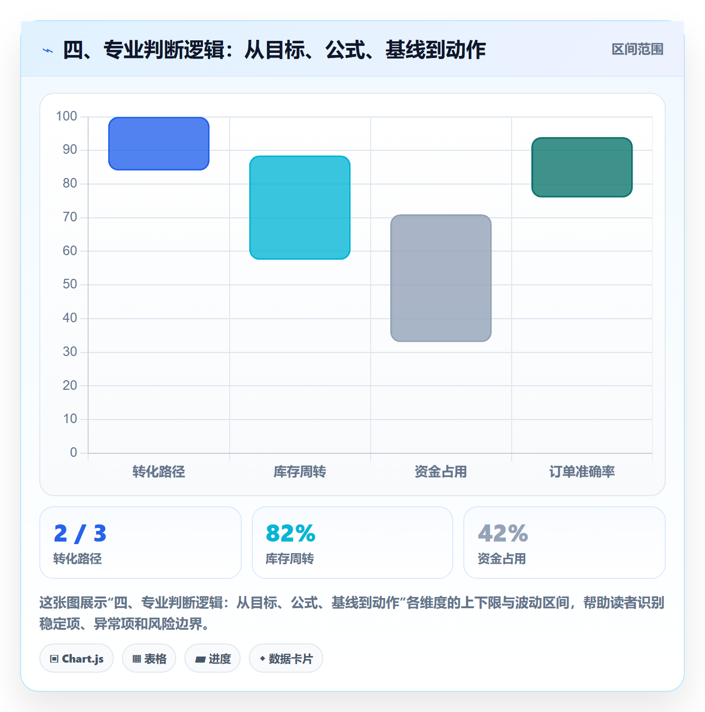 四、专业判断逻辑:从目标、公式、基线到动作