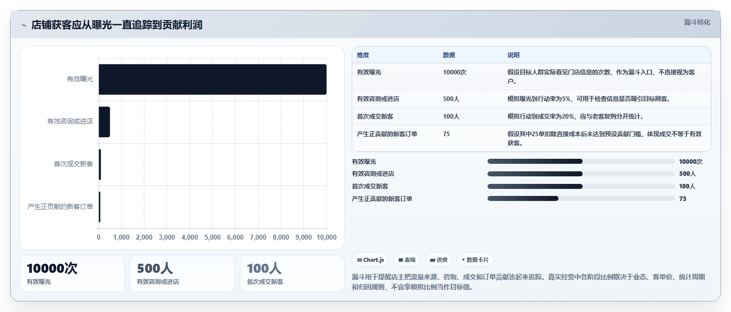 如何运营好一个店铺成本控制：流量获取从哪里开始