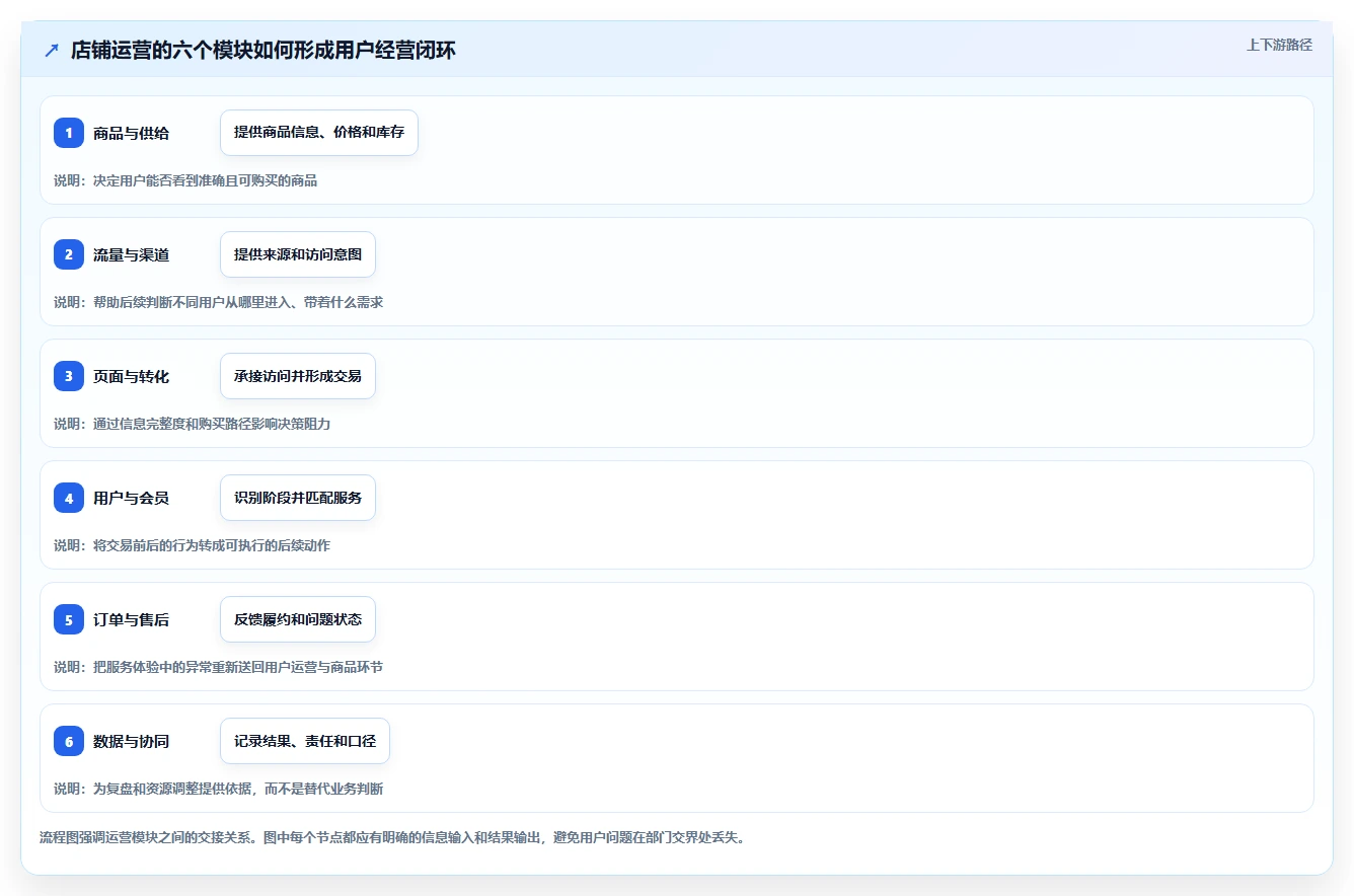 店铺运营包括哪些方面执行标准：用户运营环节如何体现效率提升
