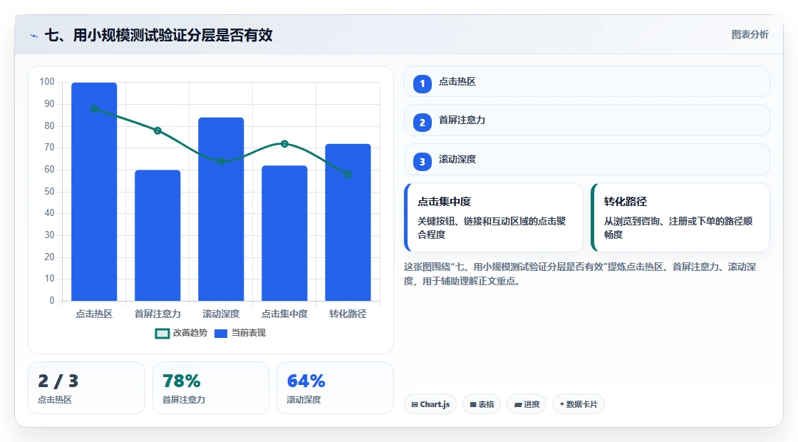 七、用小规模测试验证分层是否有效