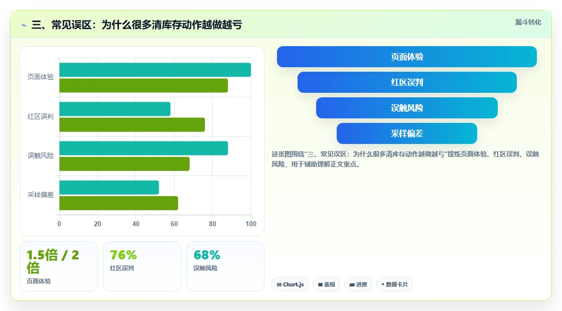 三、常见误区：为什么很多清库存动作越做越亏