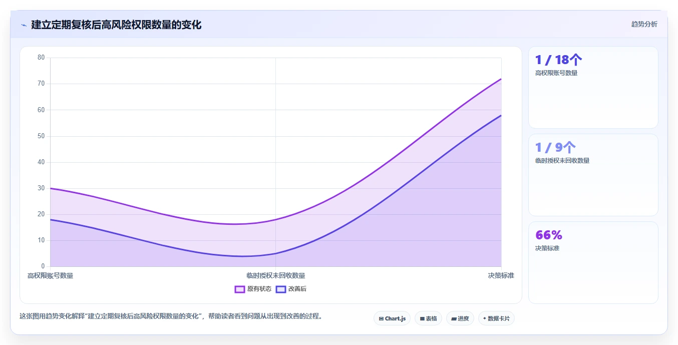 运营管理平台检查方法：通过权限管理评估选型方法质量