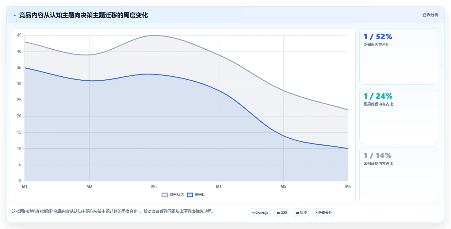 小红书数据分析：市场经理进阶教程：围绕内容转化建立跟踪竞品变化闭环