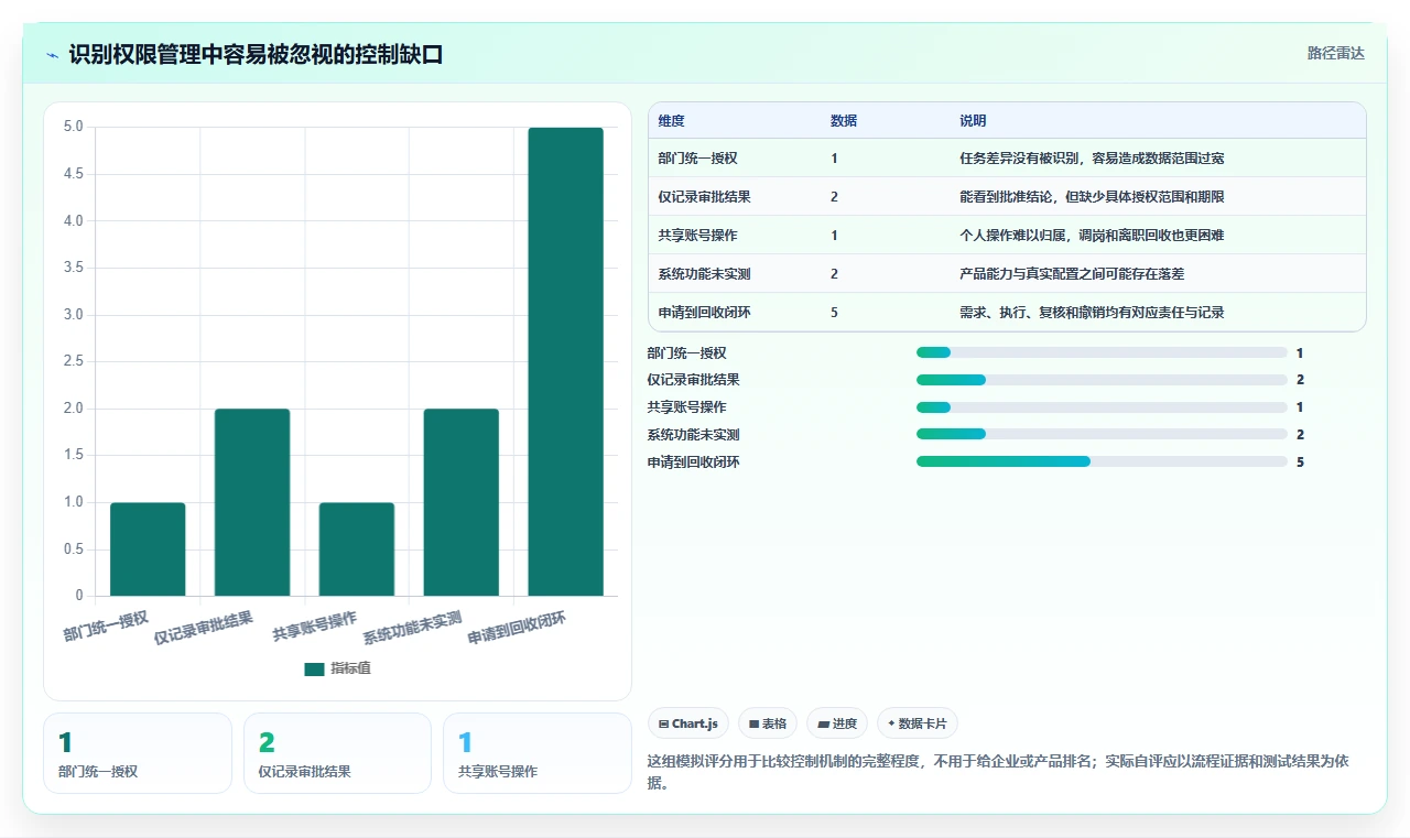 电商crm系统使用技巧：权限合规对应的流程设计方法