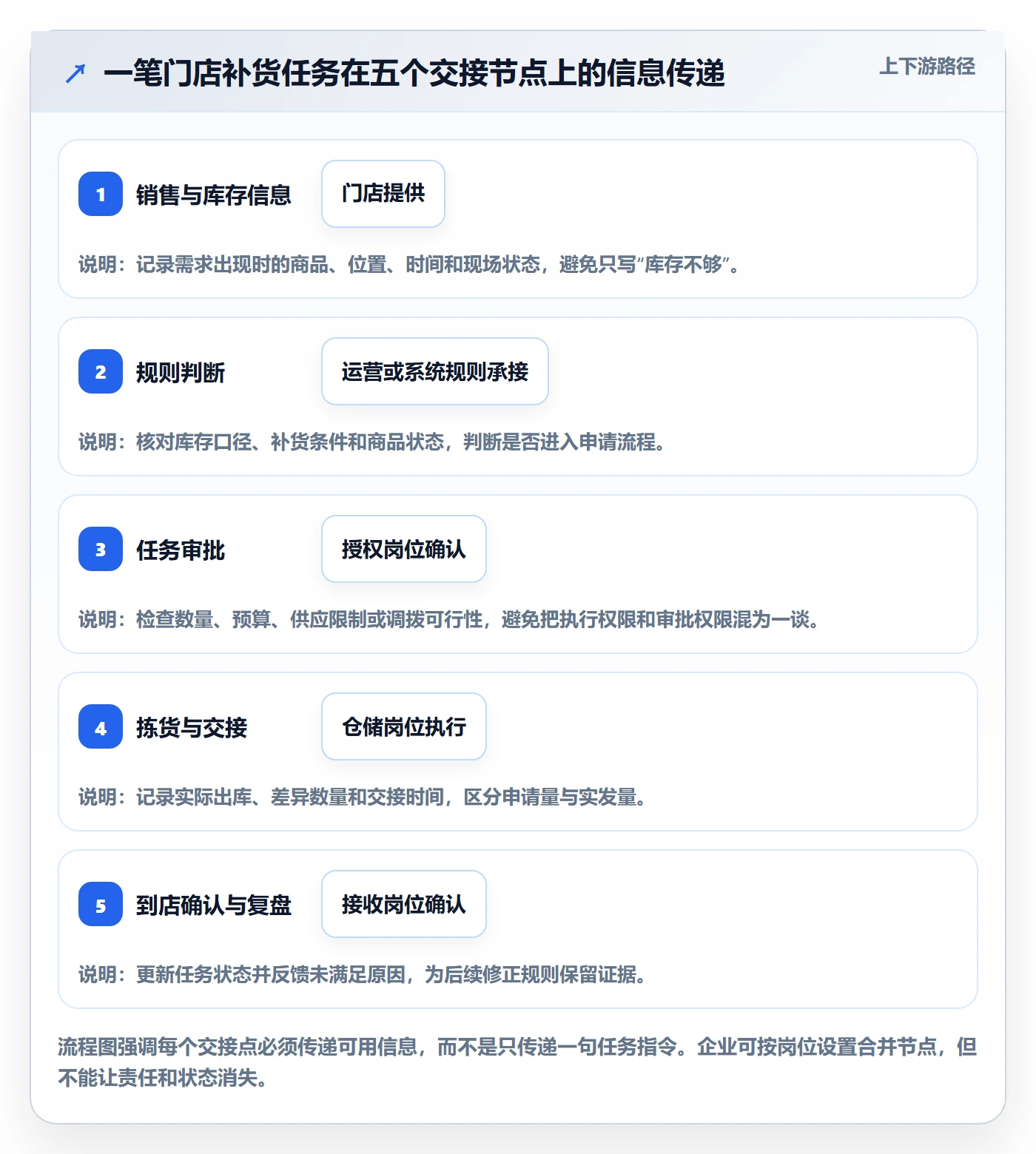 店铺运营管理规划方法：库存协同与实操教程如何衔接