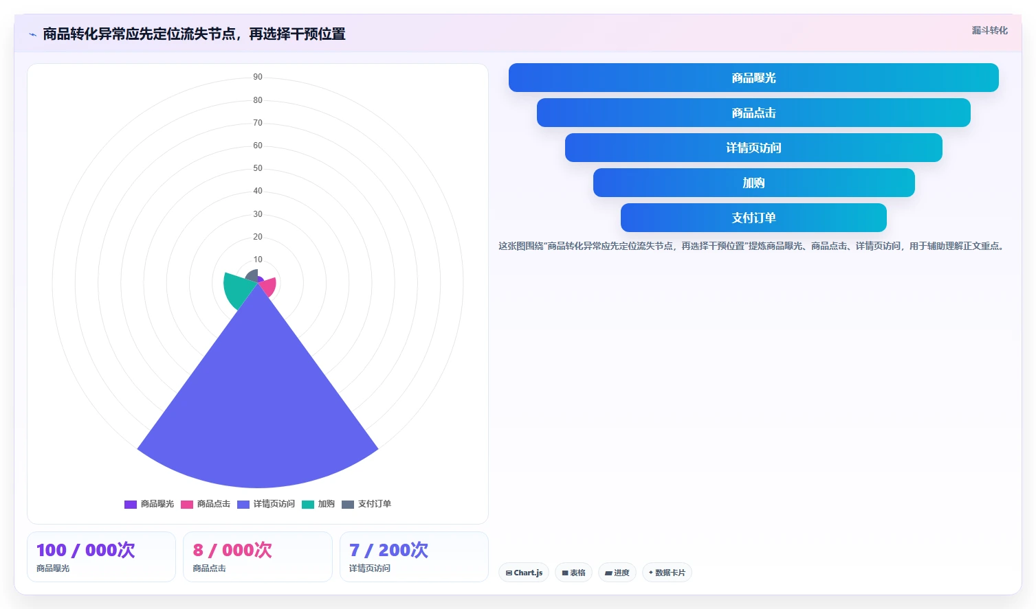 电商数据运营进阶课：围绕增长实验完善新手避坑